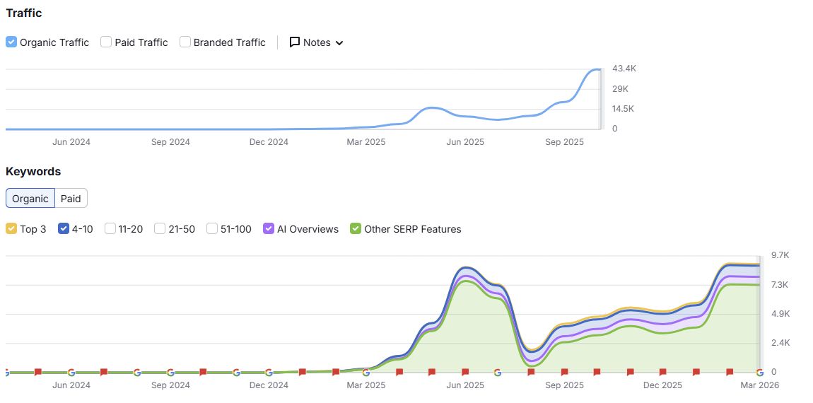 Organic traffic scaled from near zero to 43K+ MSV, while ranking keywords grew to 9K+